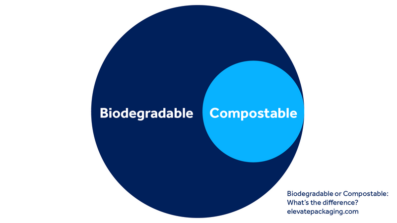 Graphique à bulles biodégradable et compostable, Compostable étant une bulle plus petite.